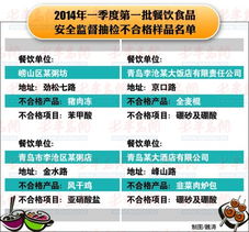 青島餐飲食品抽檢結(jié)果公布，4家違規(guī)飯店遭通報(bào)