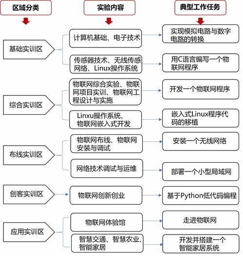 唯眾中職物聯網技術應用專業解決方案 構建新一代物聯網技術服務人才培養體系